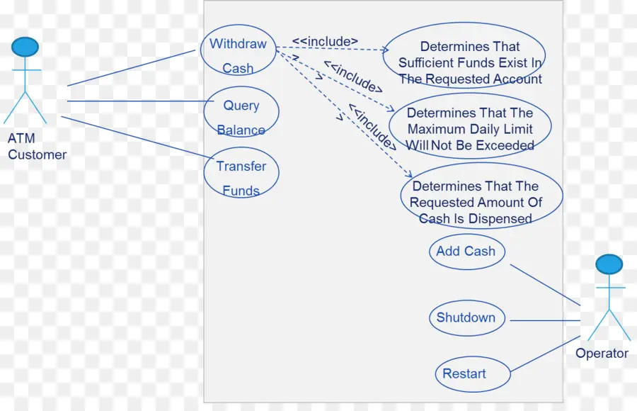 Diagrama De Caso De Uso De Atm，Caixa Eletrônico PNG