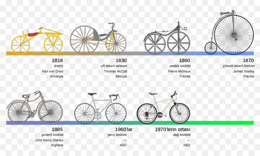 Evolução Da Bicicleta，Bicicleta PNG