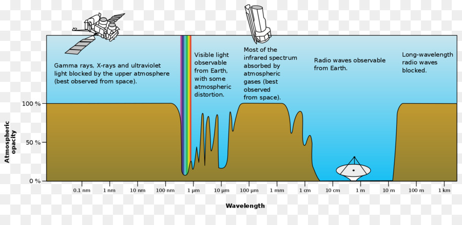 Espectro Eletromagnético，Comprimento De Onda PNG