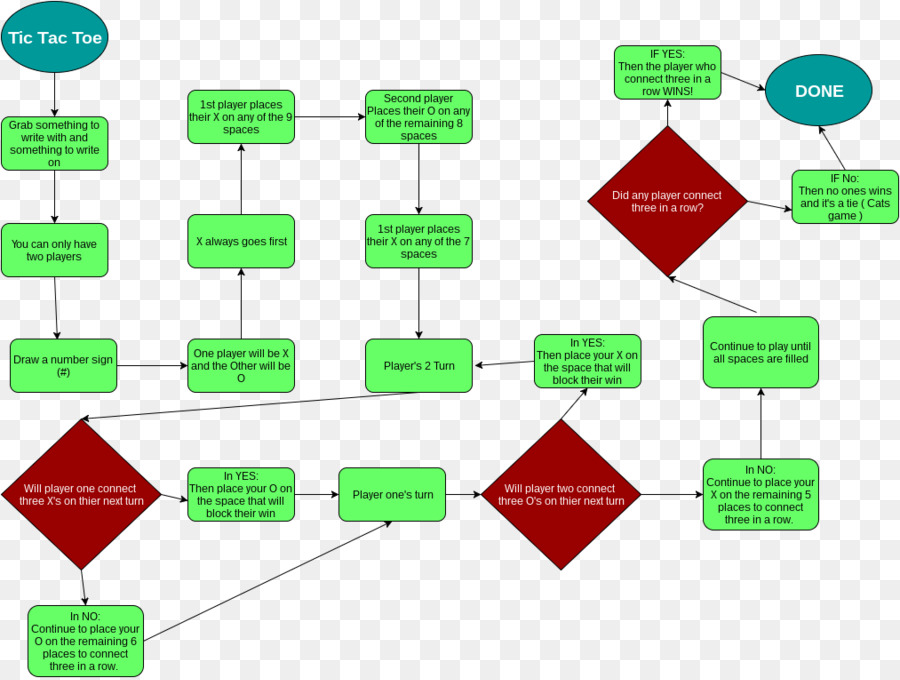 Fluxograma，Diagrama De PNG