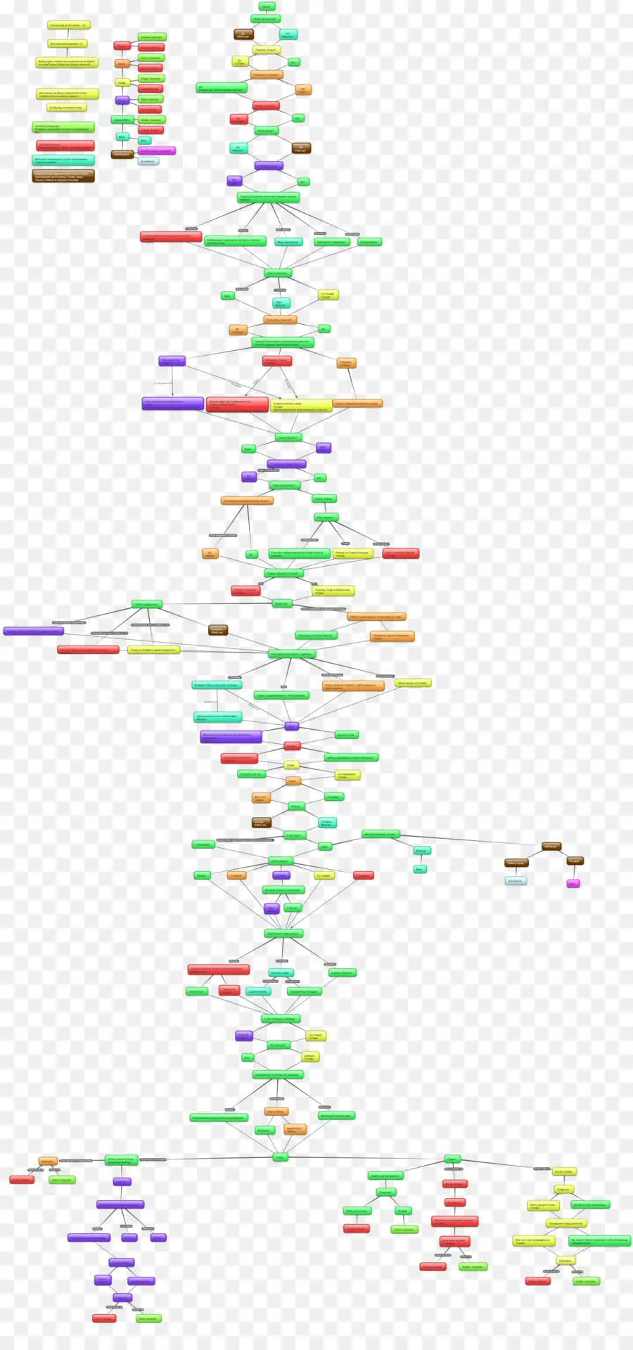 Fluxograma，Processo PNG