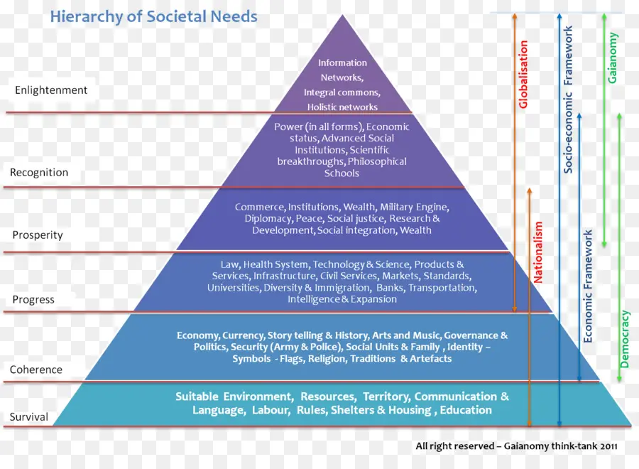 Hierarquia Das Necessidades Sociais，Hierarquia PNG