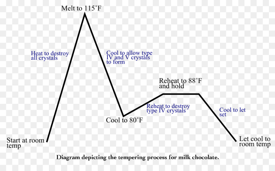 Diagrama De Temperagem De Chocolate，Processo PNG