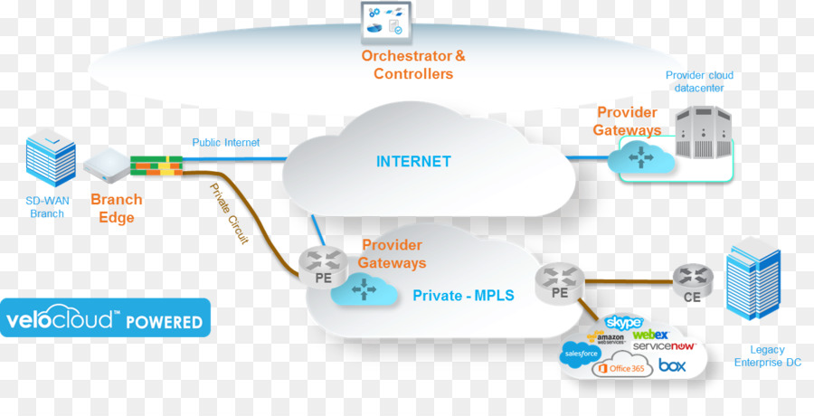 Sdwan，Rede De área Ampla PNG