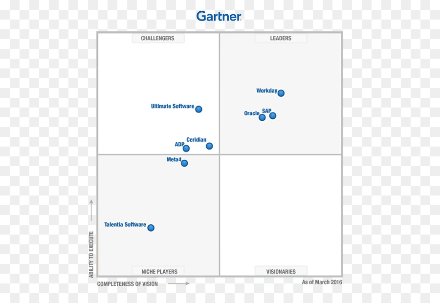 Quadrante Mágico，O Gartner PNG