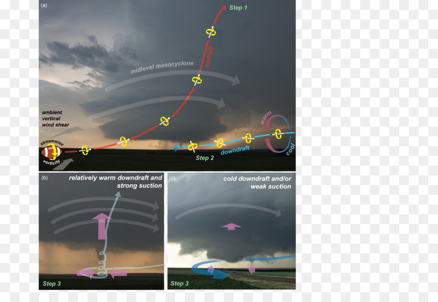 Diagrama De Formação De Tornado，Clima PNG