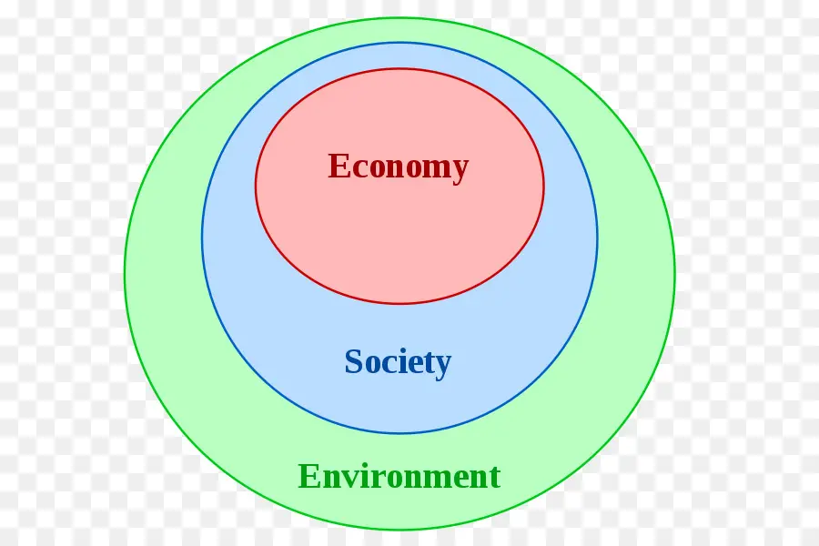 Economia Sociedade Meio Ambiente，Diagrama De Venn PNG