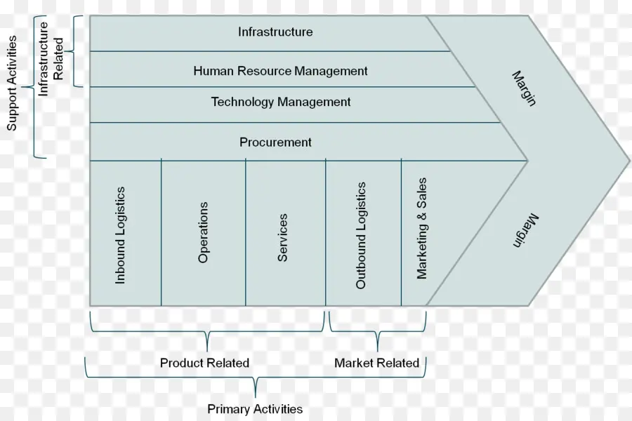 Diagrama Da Cadeia De Valor，Cadeia De Valor PNG