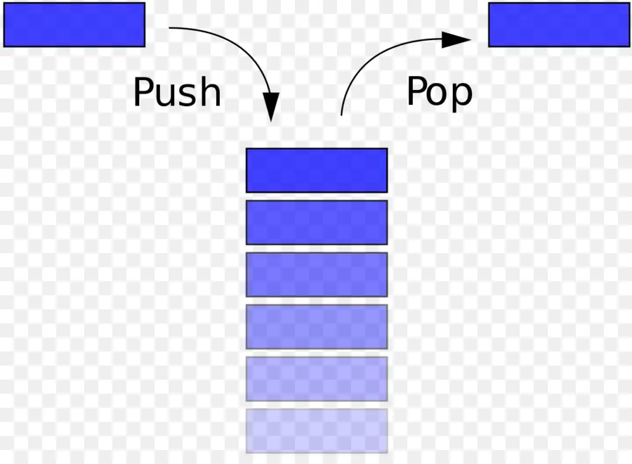 Estrutura De Dados De Pilha，Empurrar PNG