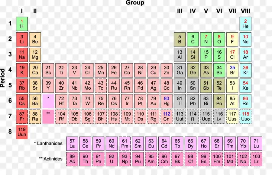 Tabela Periódica，Química PNG