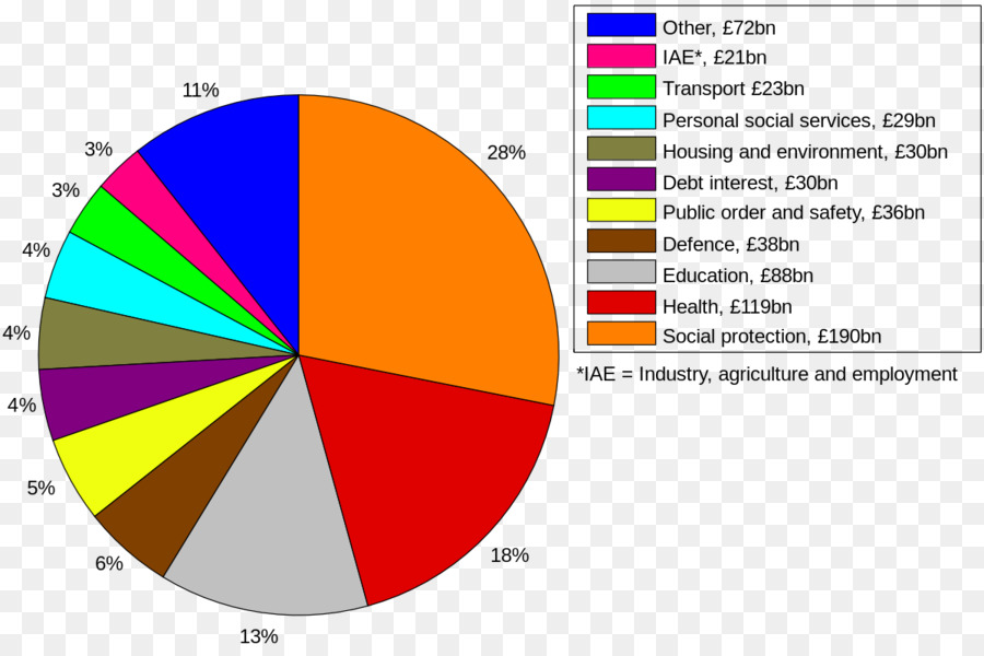 Reino Unido，Gastos Do Governo PNG
