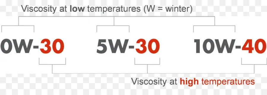 Graus De Viscosidade，óleo PNG