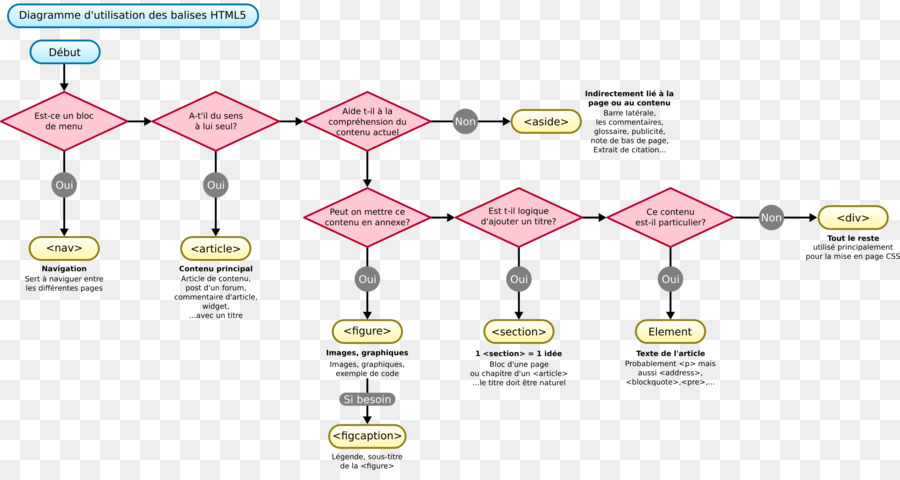 Linguagem De Marcação，Diagrama De PNG