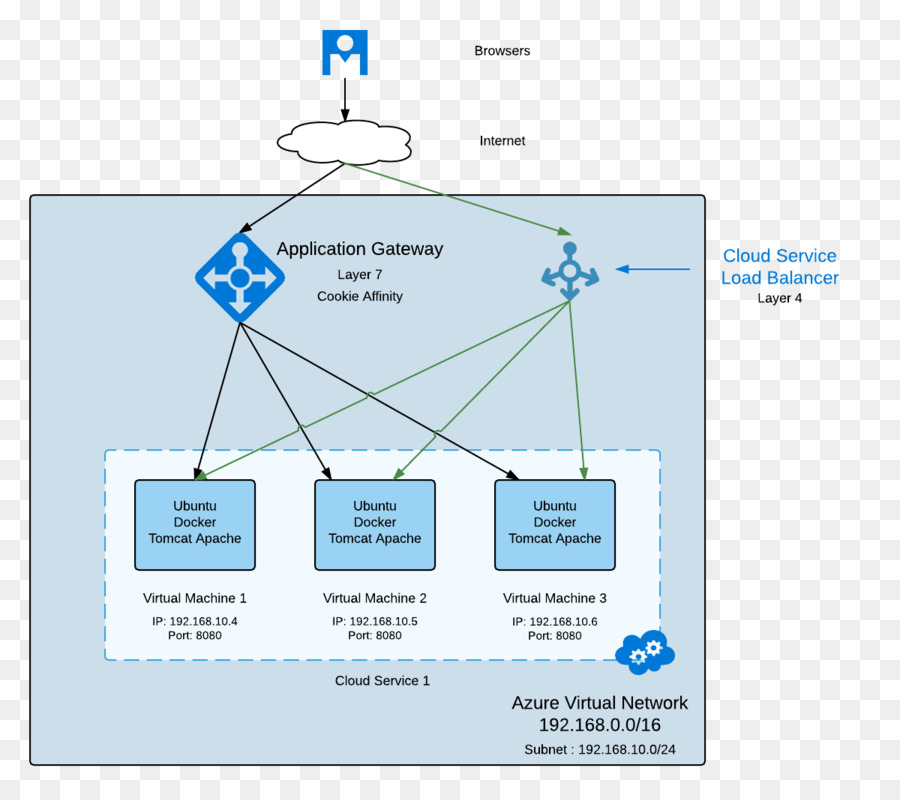 Applicationlevel Gateway，Gateway PNG