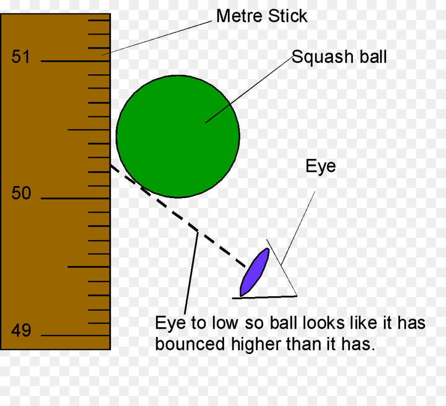 Experiência Com Bola De Squash，Medidor PNG