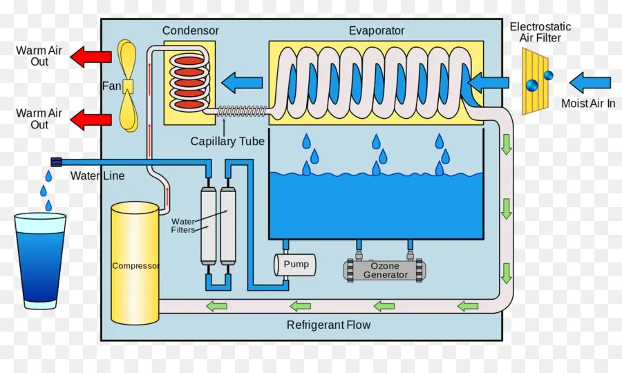 D água Atmosférico Gerador，água Potável PNG