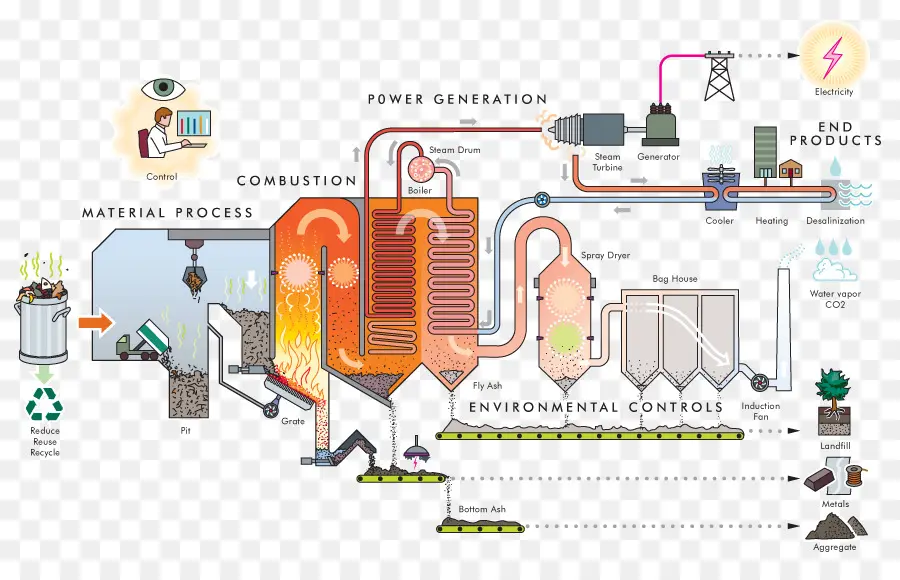 Processo De Transformação De Resíduos Em Energia，Combustão PNG