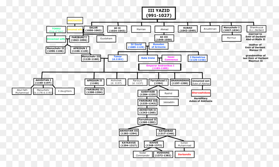 Árvore Genealógica，Genealogia PNG