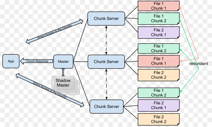 Diagrama De Servidor Fragmentado，Aplicativo PNG