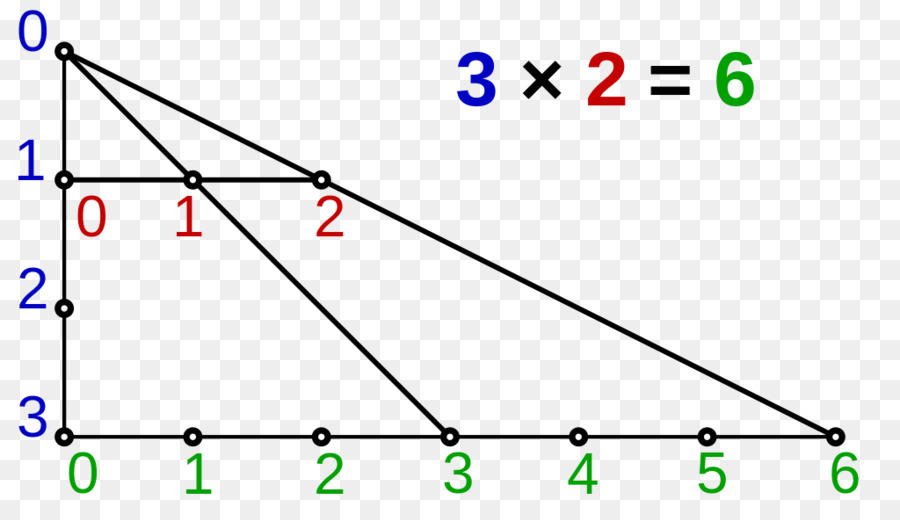 Multiplicação，Multiplicação De Números Inteiros PNG