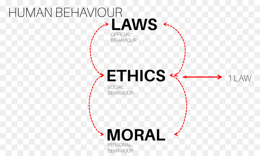 Diagrama De Comportamento Humano，ética PNG