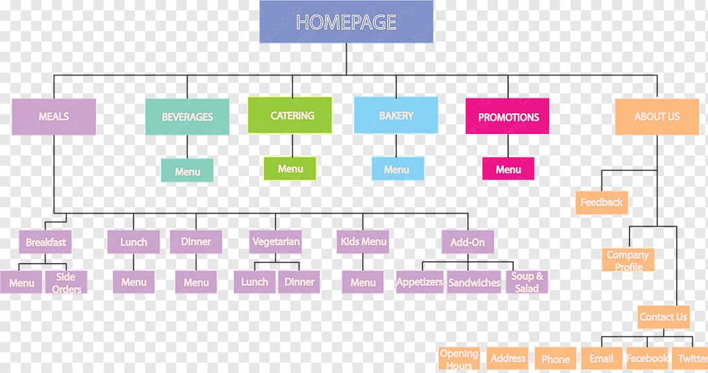 Site De Arame, Web Design, Mapa Do Site png transparente grátis