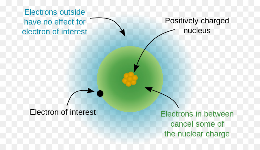 Eficaz Carga Nuclear，Efeito De Blindagem PNG