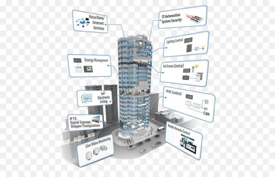 Edifício Inteligente，Automação PNG