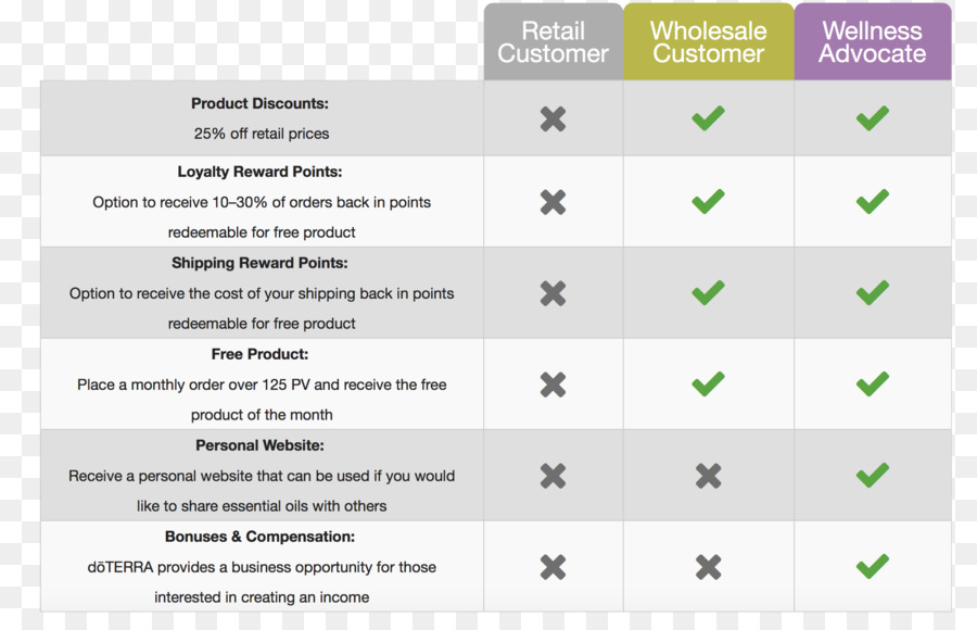 Gráfico De Benefícios Para O Cliente，Comparação PNG