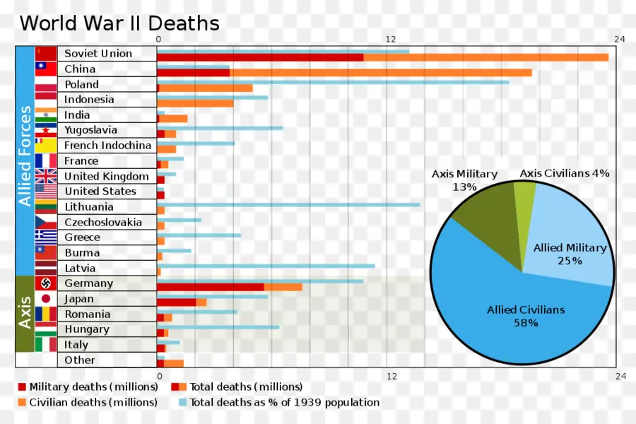 Mortes Na Segunda Guerra Mundial，Estatísticas PNG