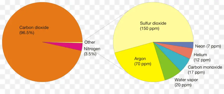 Gráfico De Composição De Gás，Gases PNG