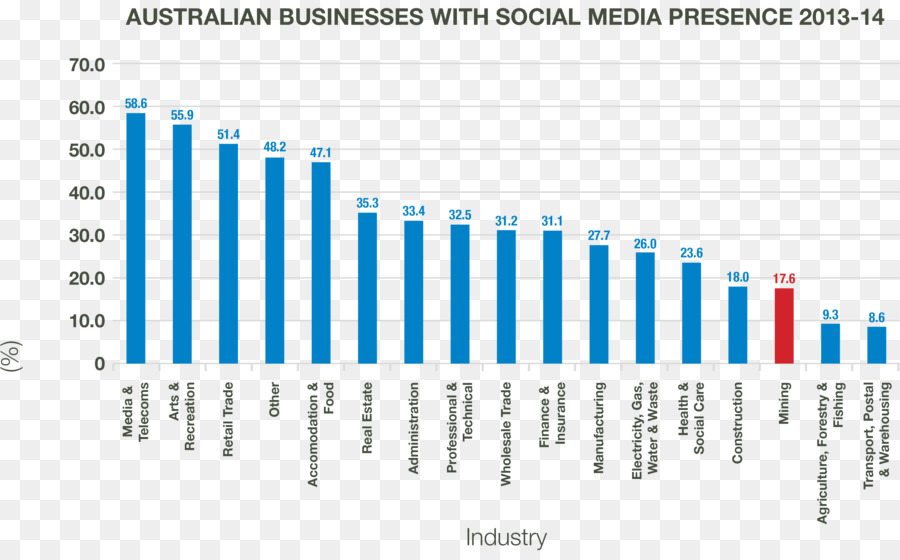 Social Media，Gráfico De Uma Função PNG