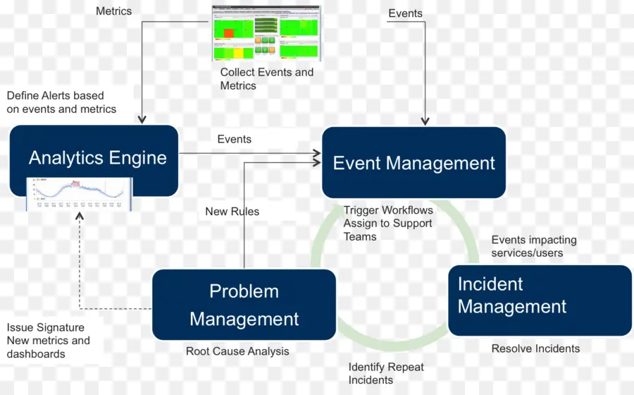 O Gerenciamento De Incidentes，Gerenciamento De Problema PNG
