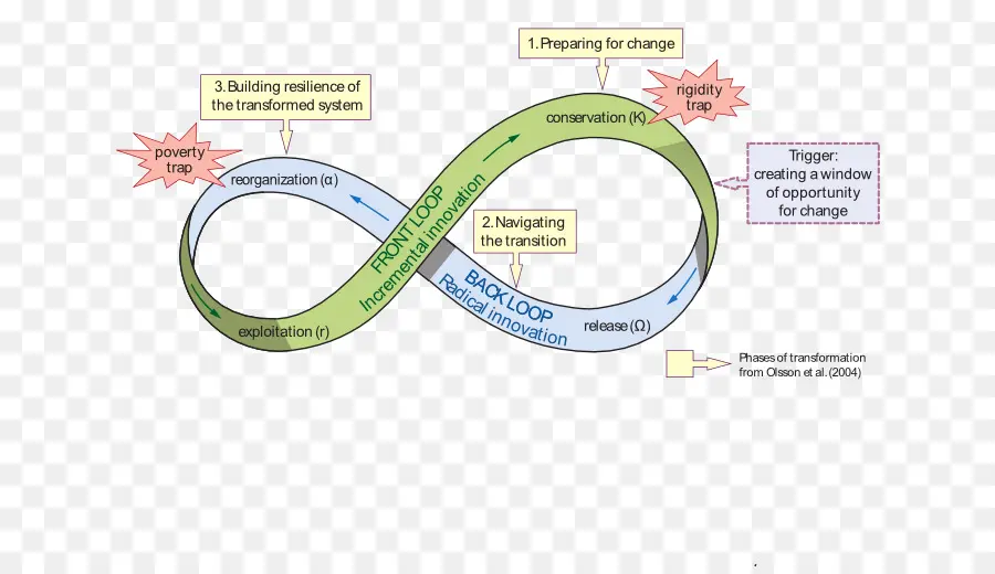 Ecologia，Sistema Adaptativo PNG