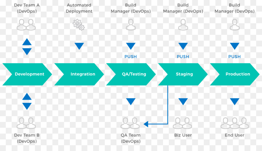 Devops，Desenvolvimento De Software PNG