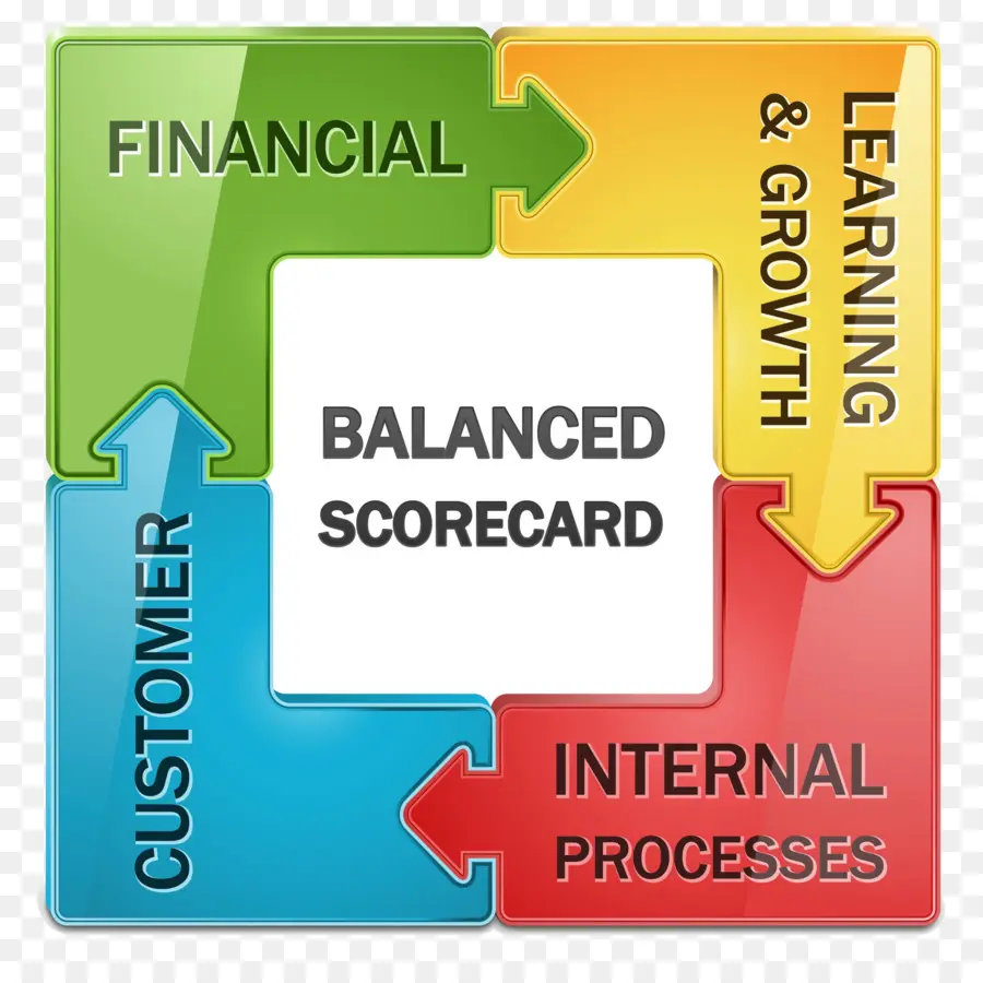 Balanced Scorecard，Financeiro PNG