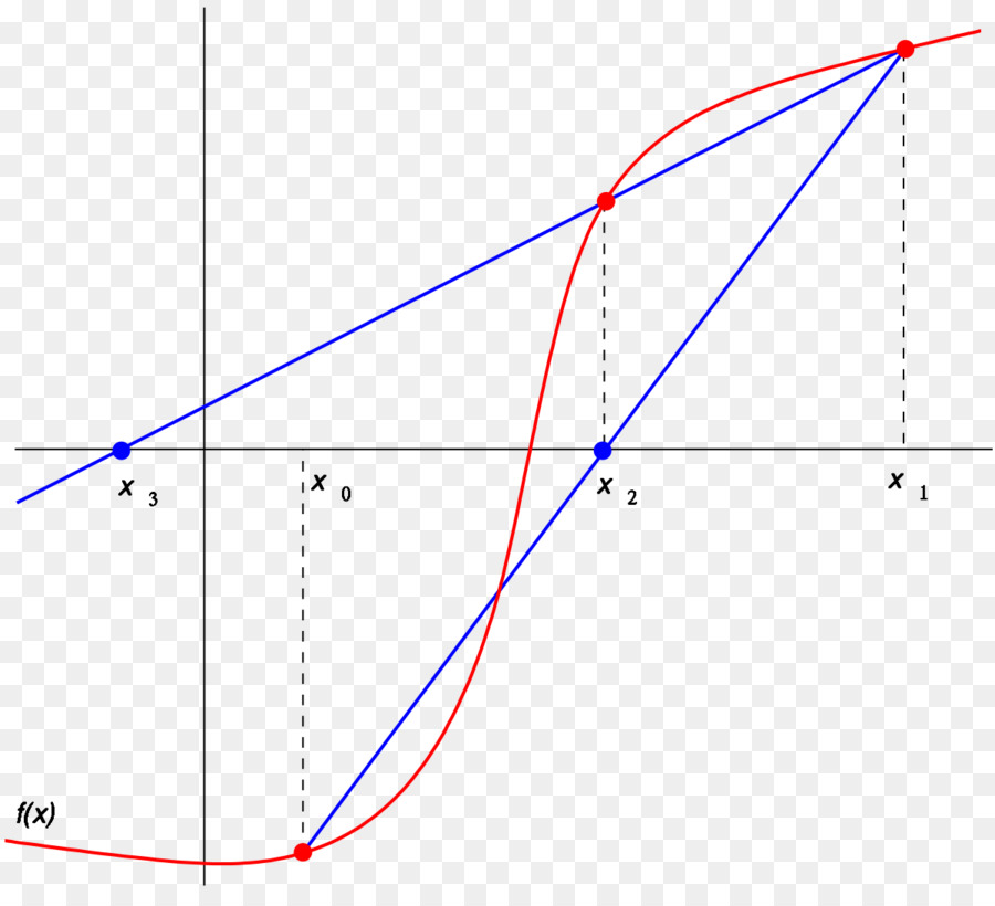 Gráfico，Dados PNG