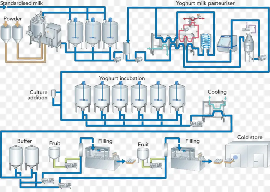 Processo De Produção De Iogurte，Leite PNG