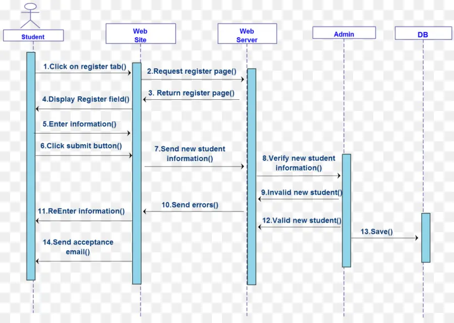 Diagrama De Sequência，Sequência PNG