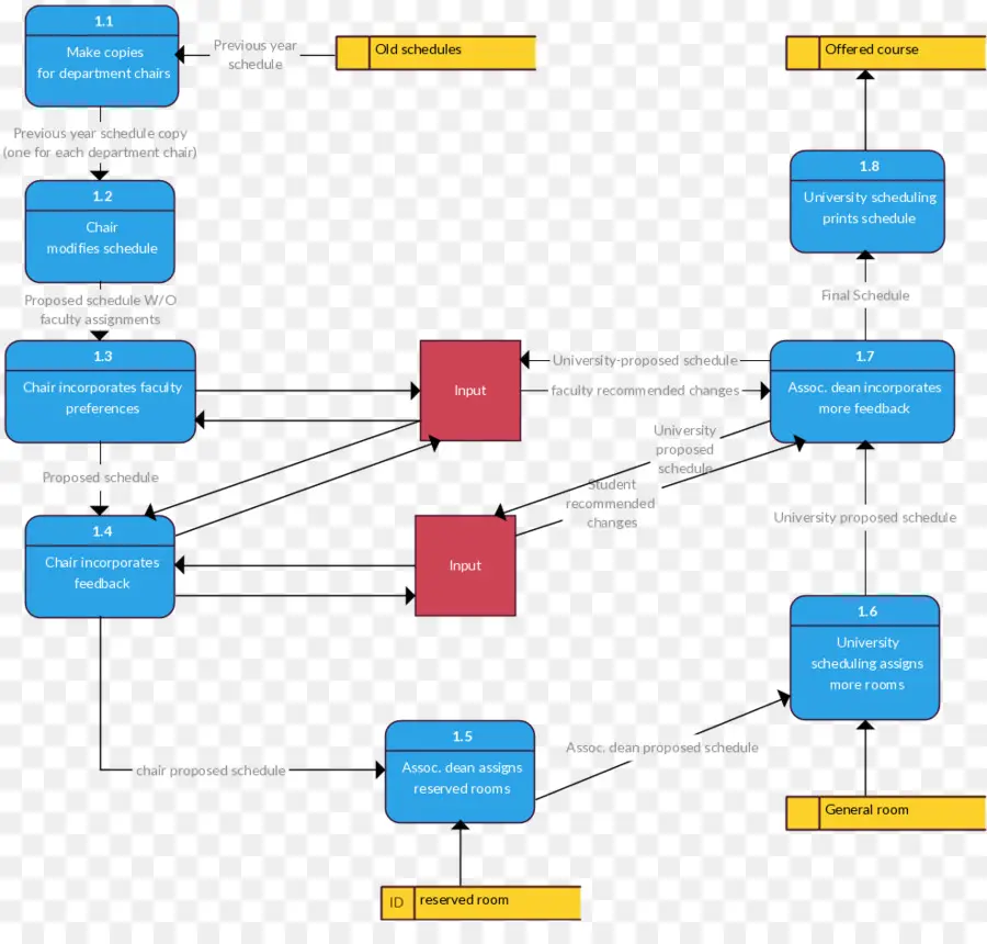 Fluxograma，Processo PNG