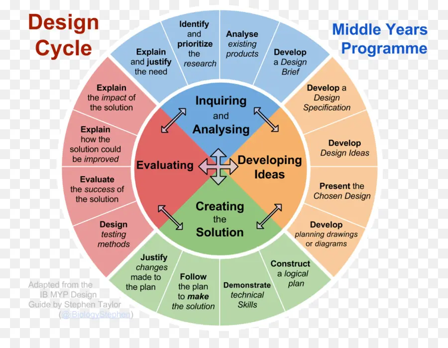 Ciclo De Projeto，Processo PNG