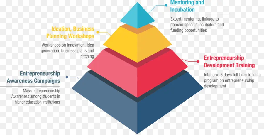 Diagrama De Pirâmide，Empreendedorismo PNG