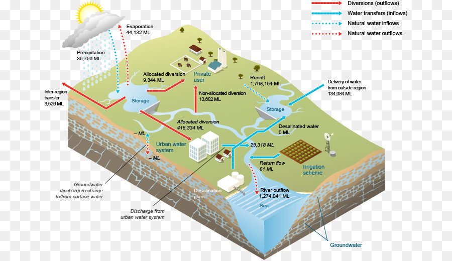 Recursos Hídricos，águas Subterrâneas PNG