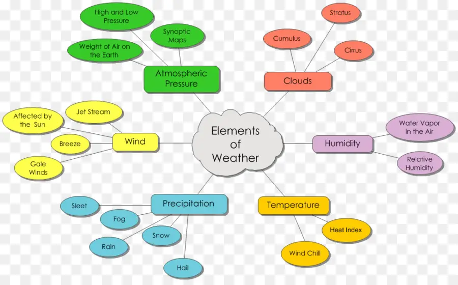 Elementos Climáticos，Temperatura PNG