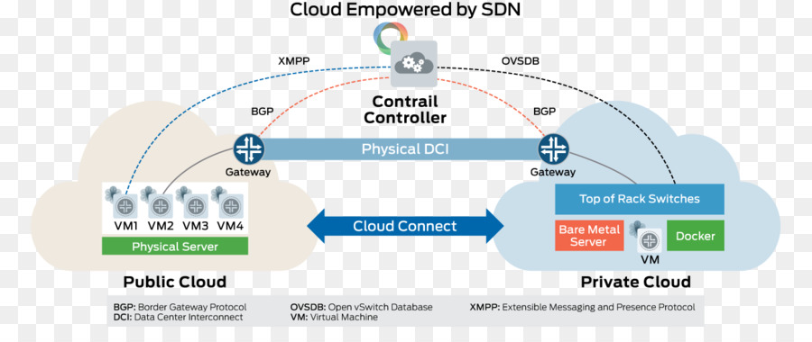 A Juniper Networks，Softwaredefined De Rede PNG