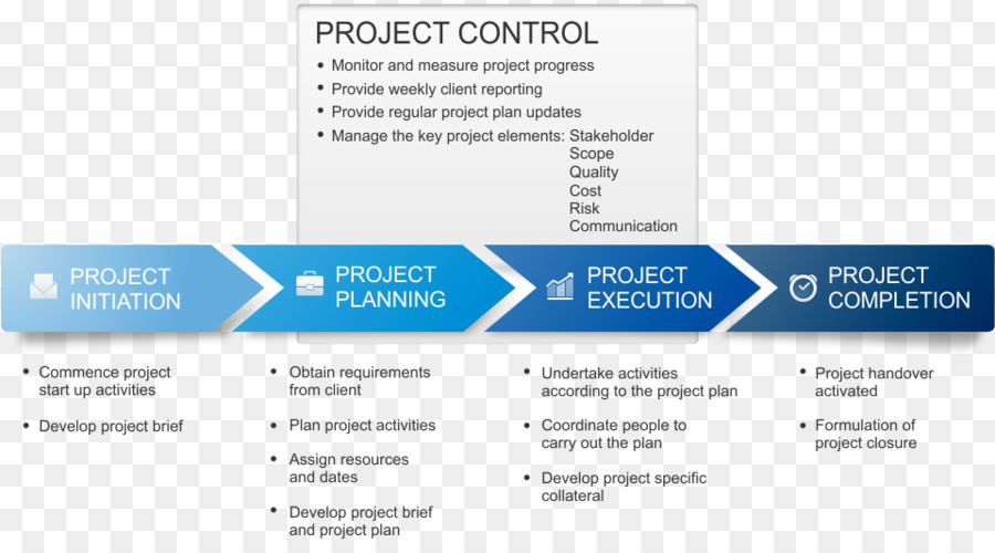 Diagrama De Controle Do Projeto，Projeto PNG