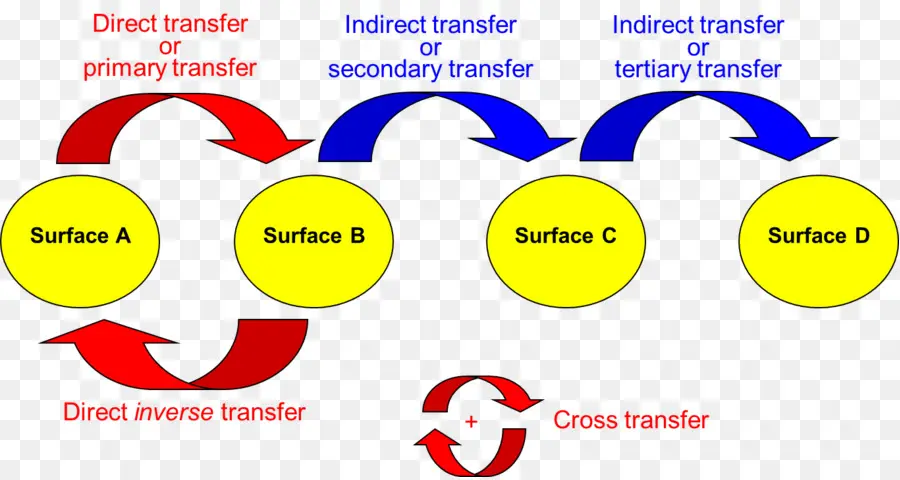 Transferir，Superfície PNG