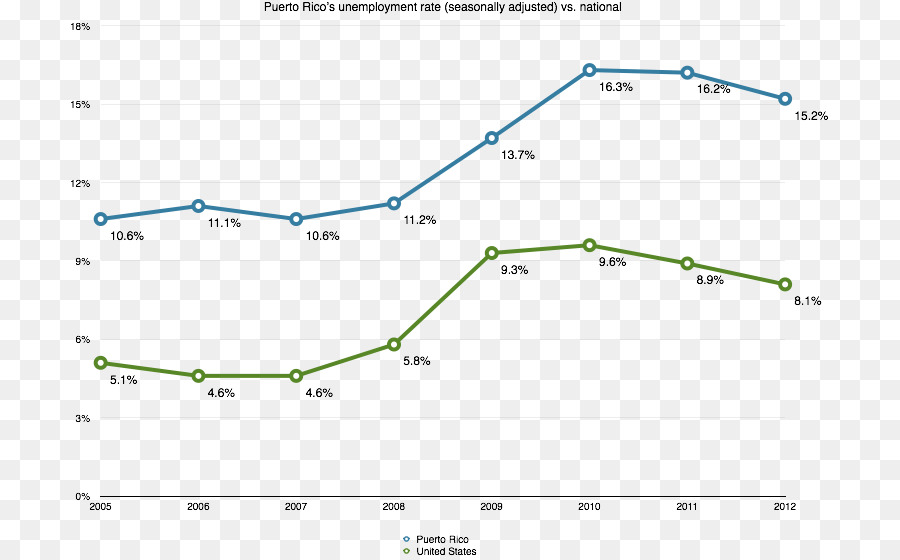 Porto Rico，Desemprego PNG