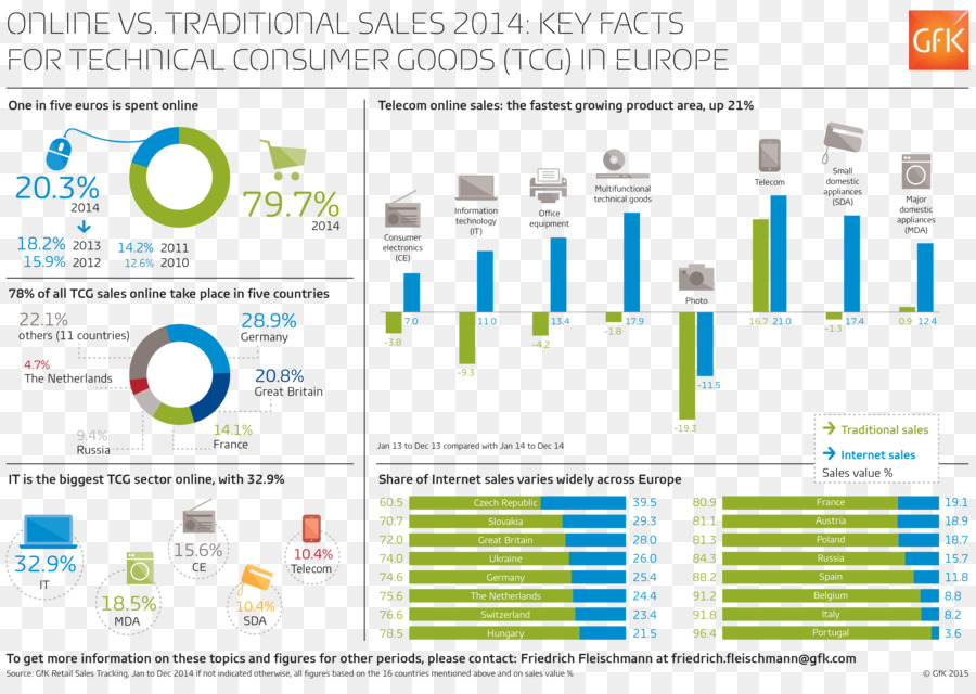 Infográfico，Vendas PNG