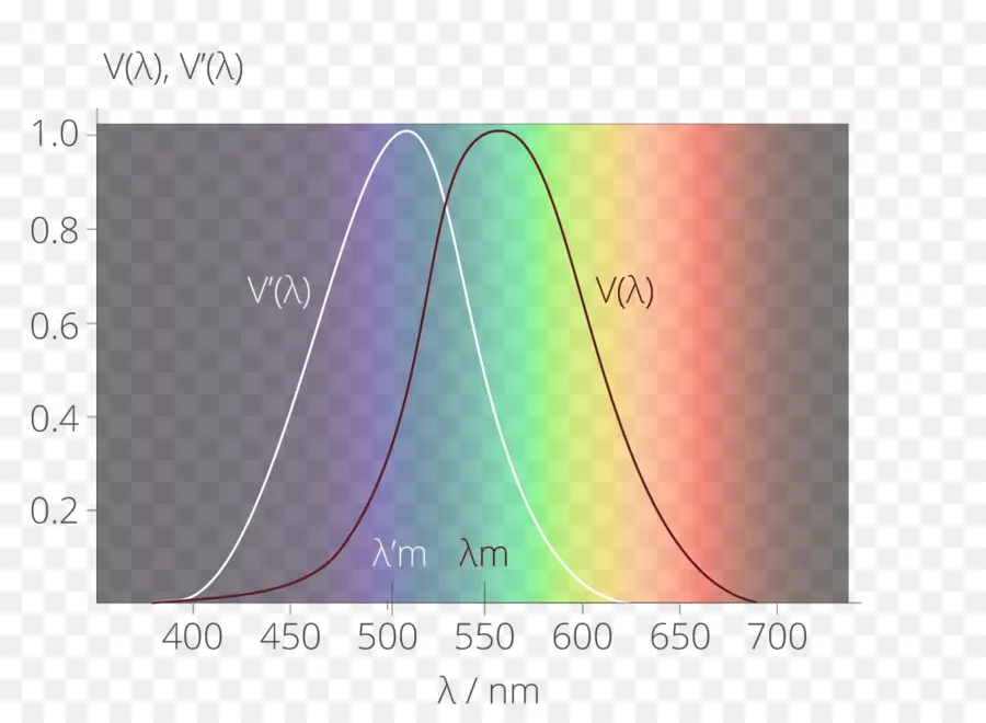 Sensibilidade Espectral，Visão PNG